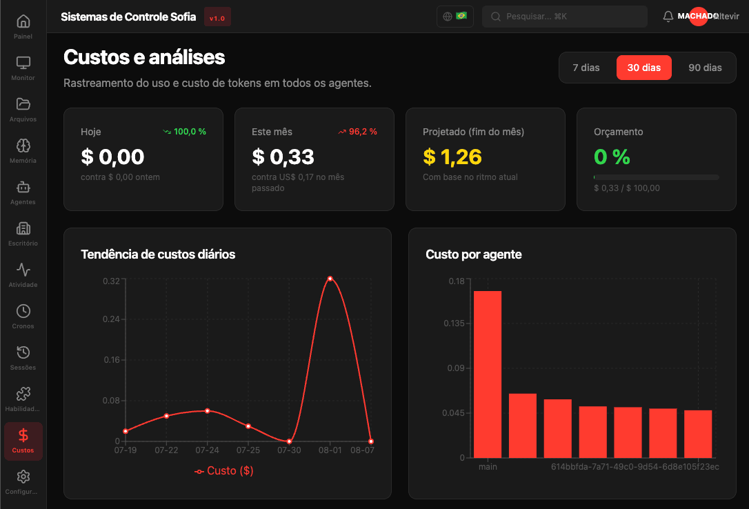 Custos e Análises